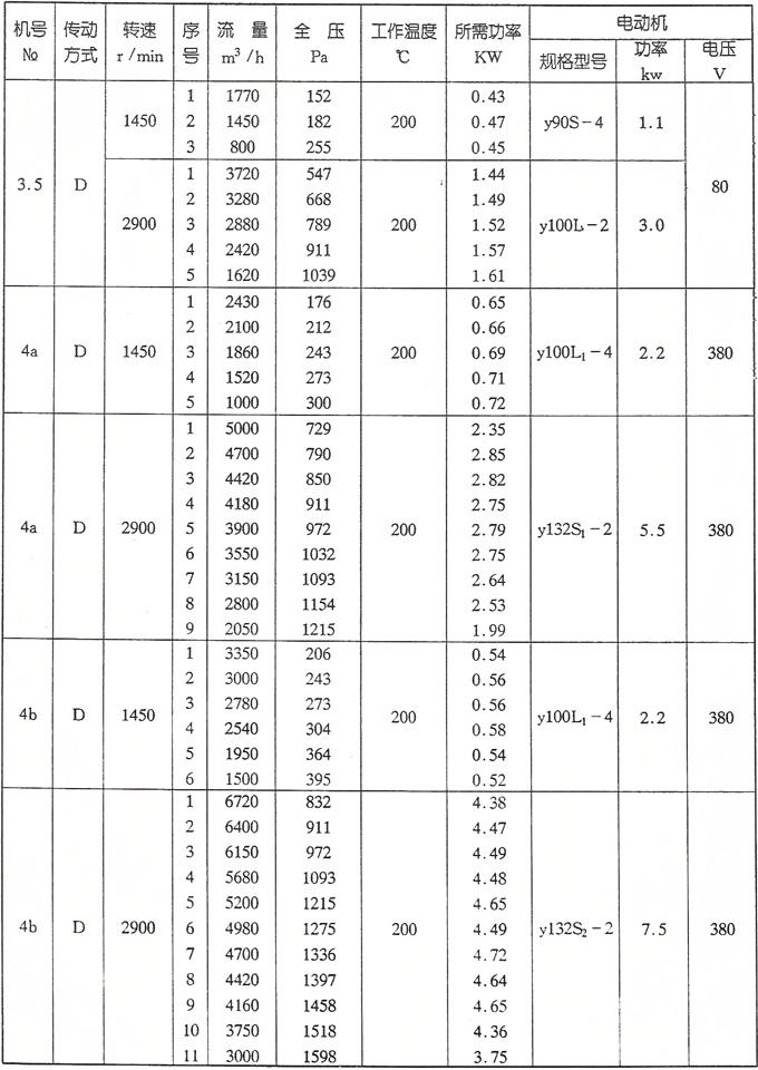 W4-62型高温离心风机参数一